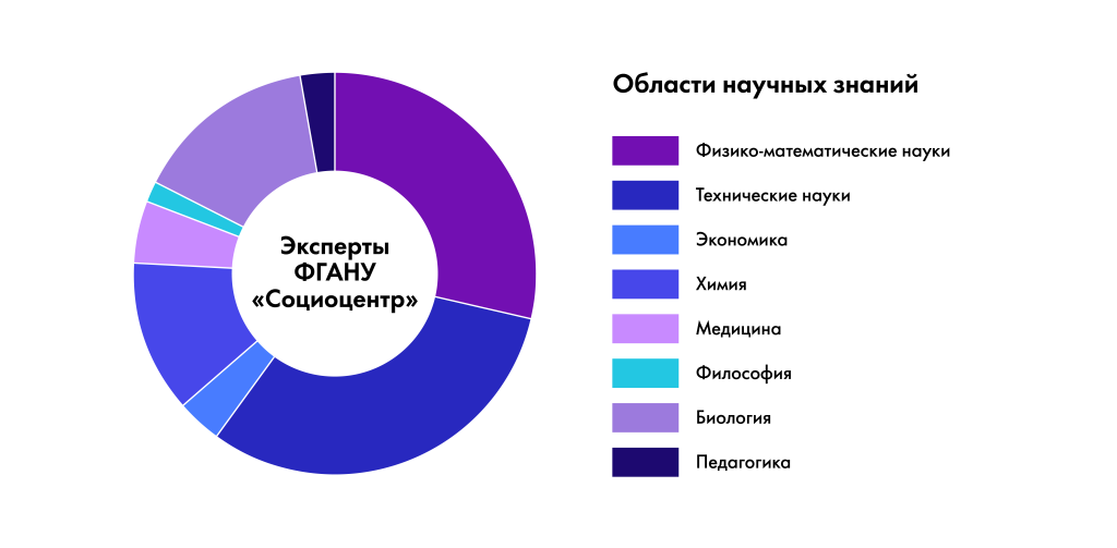 Области научных знаний.png Области научных знаний.png